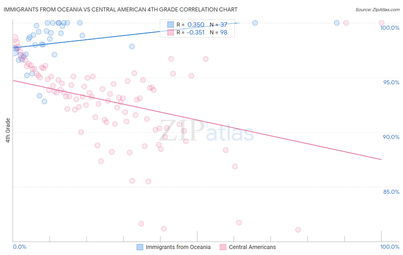 Immigrants from Oceania vs Central American 4th Grade