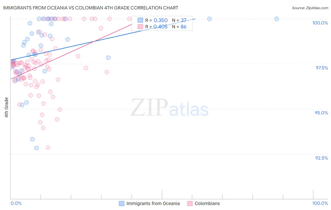 Immigrants from Oceania vs Colombian 4th Grade