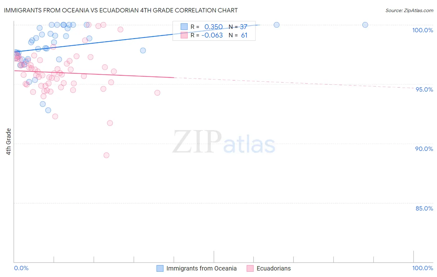 Immigrants from Oceania vs Ecuadorian 4th Grade