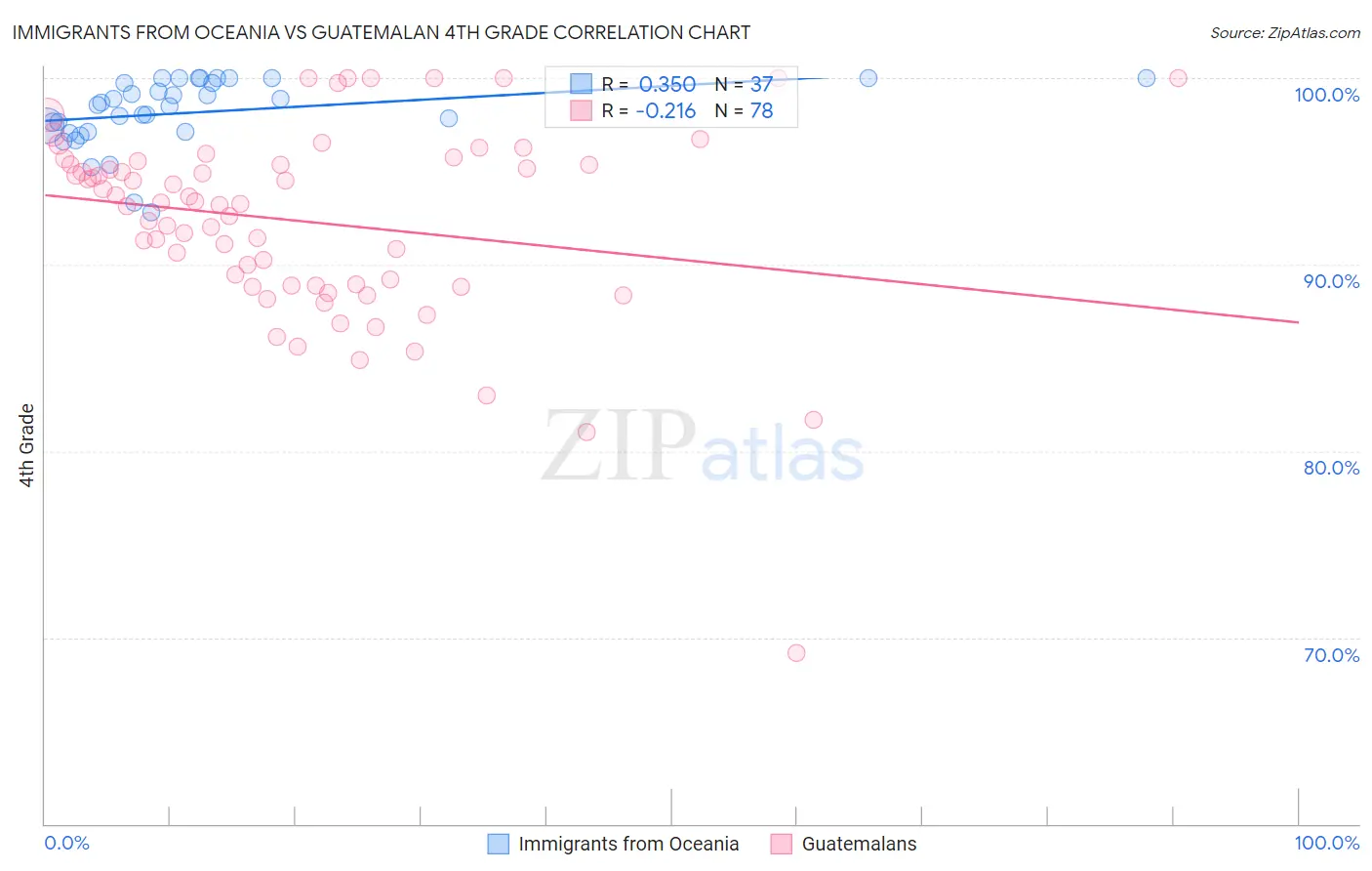 Immigrants from Oceania vs Guatemalan 4th Grade