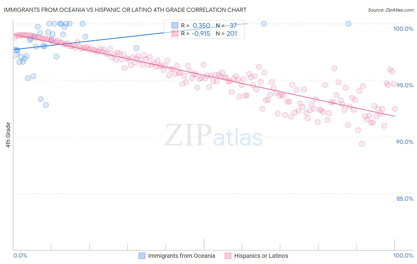 Immigrants from Oceania vs Hispanic or Latino 4th Grade