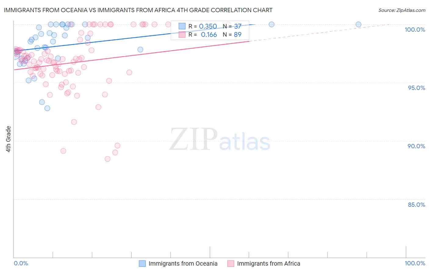 Immigrants from Oceania vs Immigrants from Africa 4th Grade