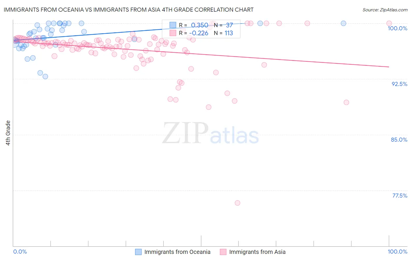 Immigrants from Oceania vs Immigrants from Asia 4th Grade