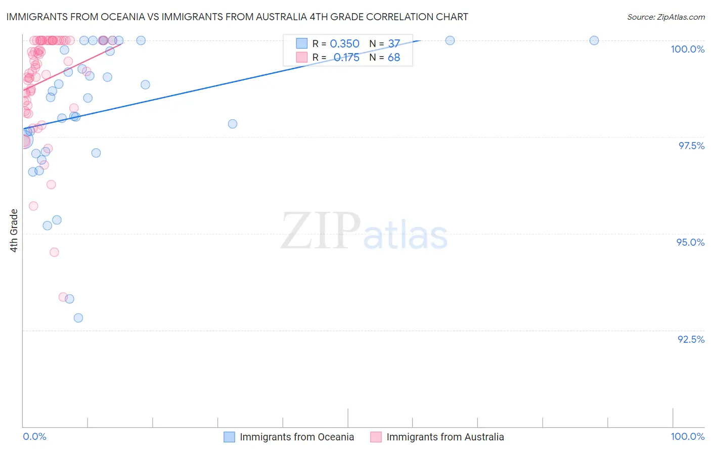 Immigrants from Oceania vs Immigrants from Australia 4th Grade