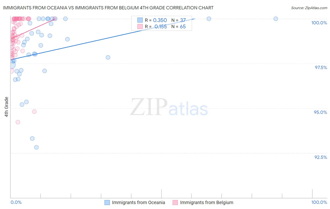 Immigrants from Oceania vs Immigrants from Belgium 4th Grade