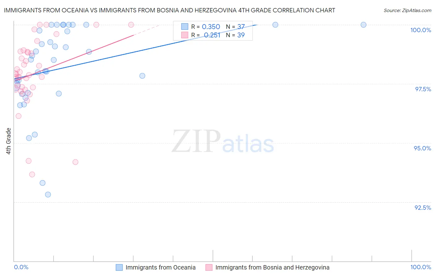 Immigrants from Oceania vs Immigrants from Bosnia and Herzegovina 4th Grade