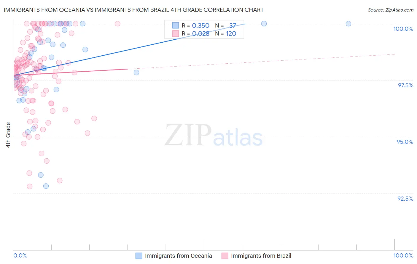 Immigrants from Oceania vs Immigrants from Brazil 4th Grade