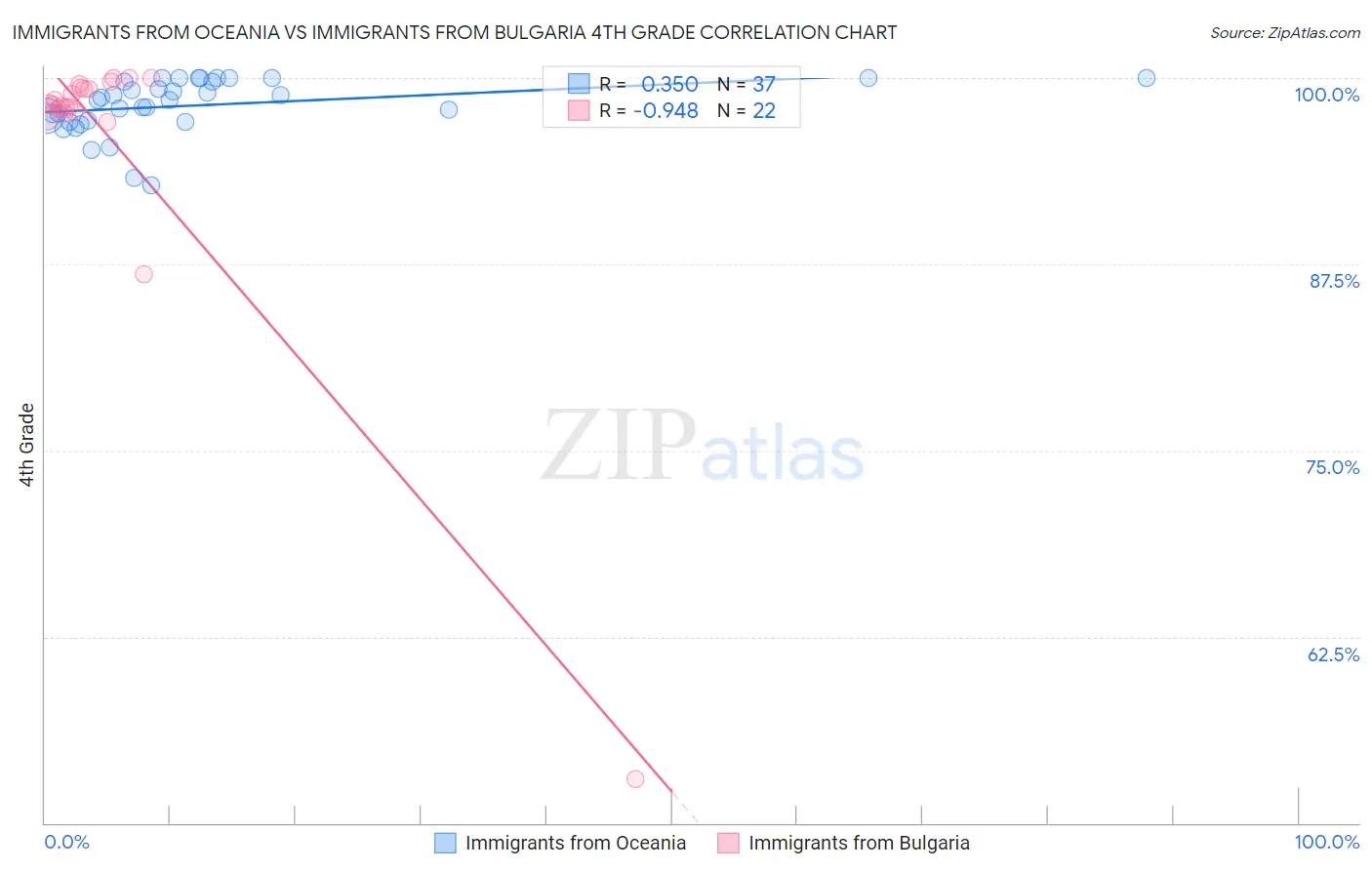 Immigrants from Oceania vs Immigrants from Bulgaria 4th Grade