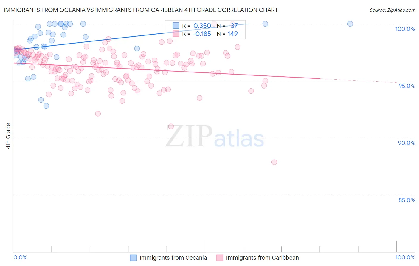 Immigrants from Oceania vs Immigrants from Caribbean 4th Grade