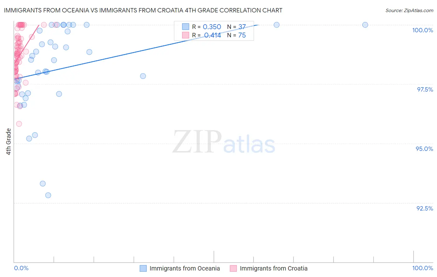 Immigrants from Oceania vs Immigrants from Croatia 4th Grade