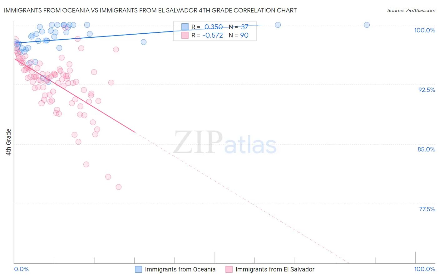 Immigrants from Oceania vs Immigrants from El Salvador 4th Grade