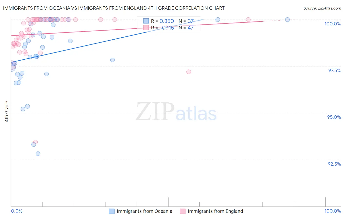 Immigrants from Oceania vs Immigrants from England 4th Grade