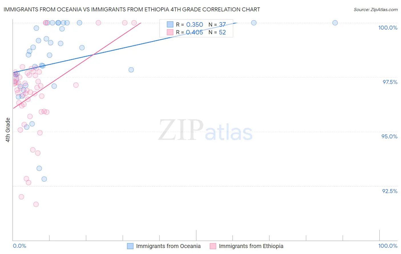 Immigrants from Oceania vs Immigrants from Ethiopia 4th Grade