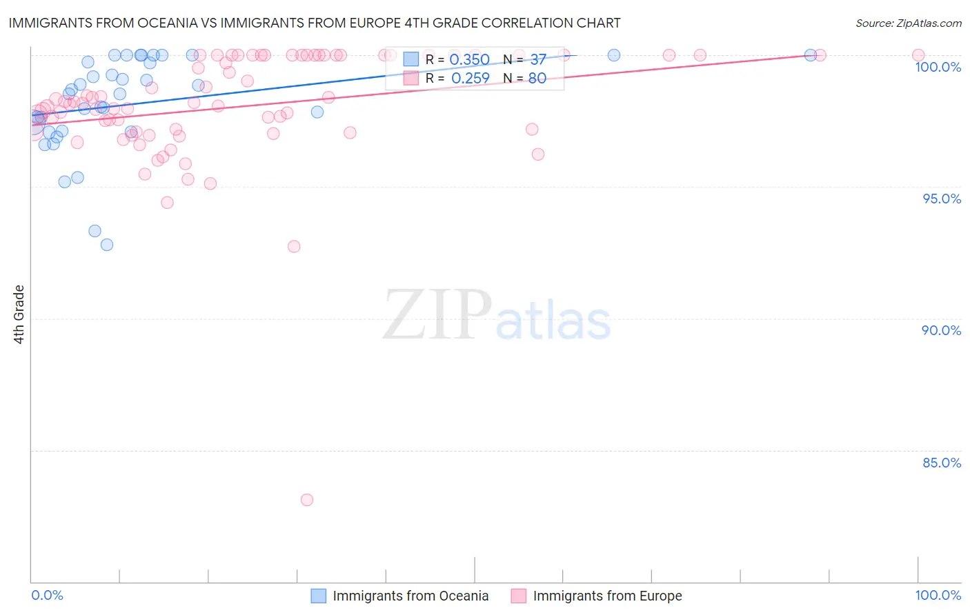 Immigrants from Oceania vs Immigrants from Europe 4th Grade