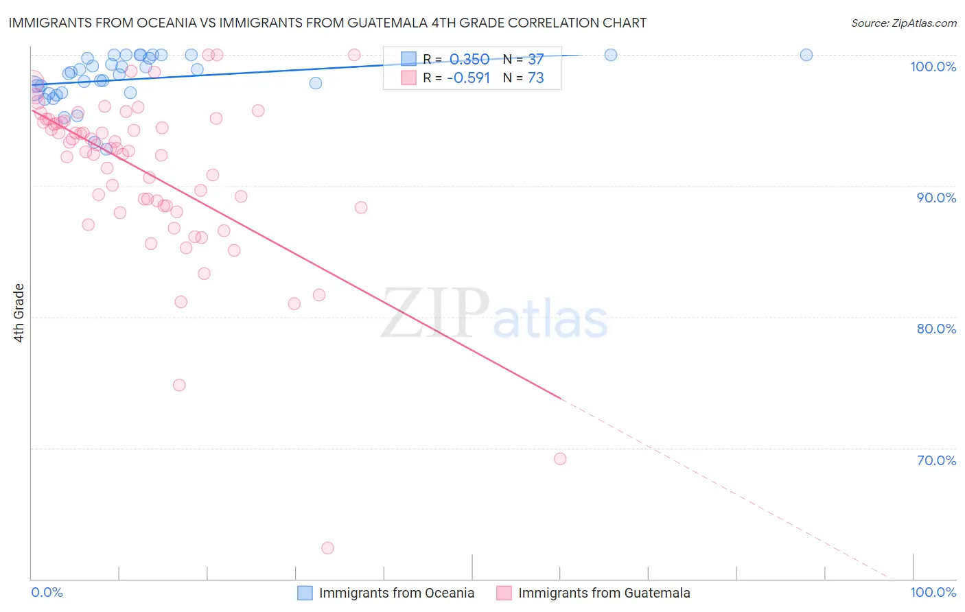 Immigrants from Oceania vs Immigrants from Guatemala 4th Grade