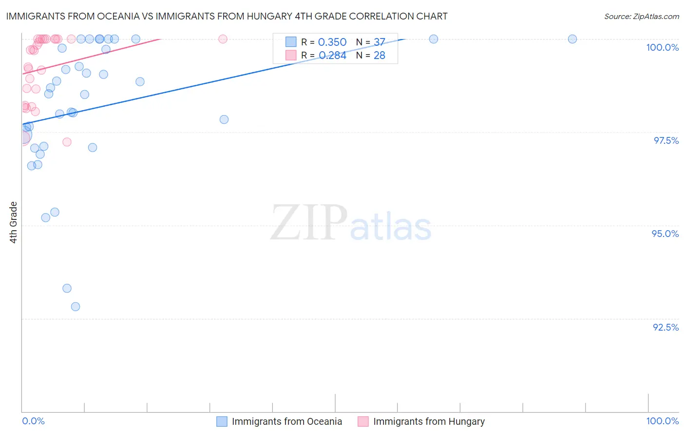 Immigrants from Oceania vs Immigrants from Hungary 4th Grade