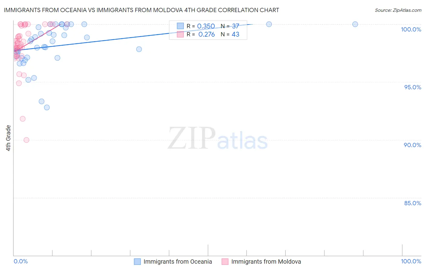 Immigrants from Oceania vs Immigrants from Moldova 4th Grade