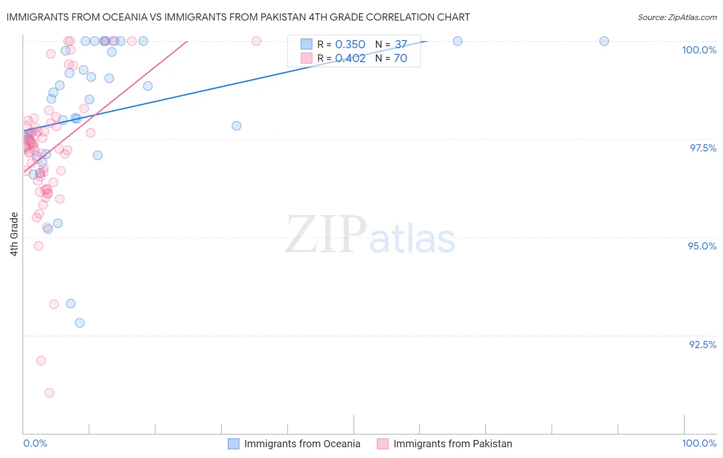 Immigrants from Oceania vs Immigrants from Pakistan 4th Grade