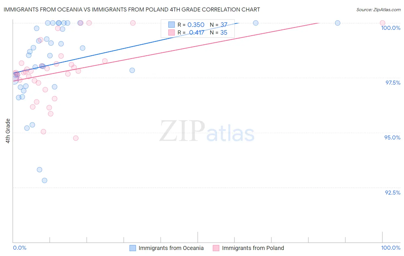 Immigrants from Oceania vs Immigrants from Poland 4th Grade