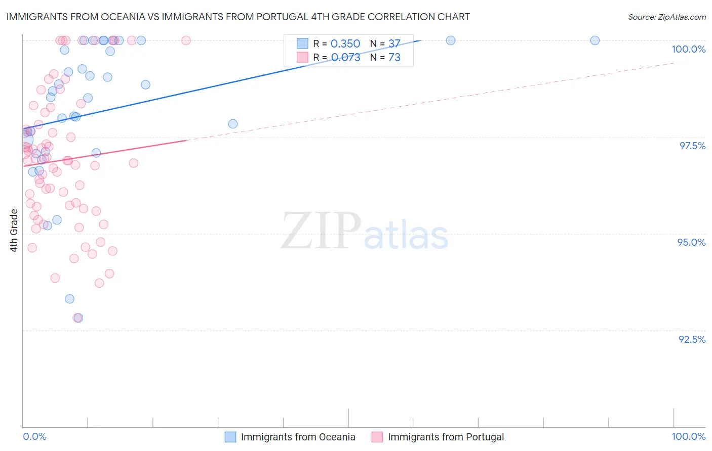 Immigrants from Oceania vs Immigrants from Portugal 4th Grade