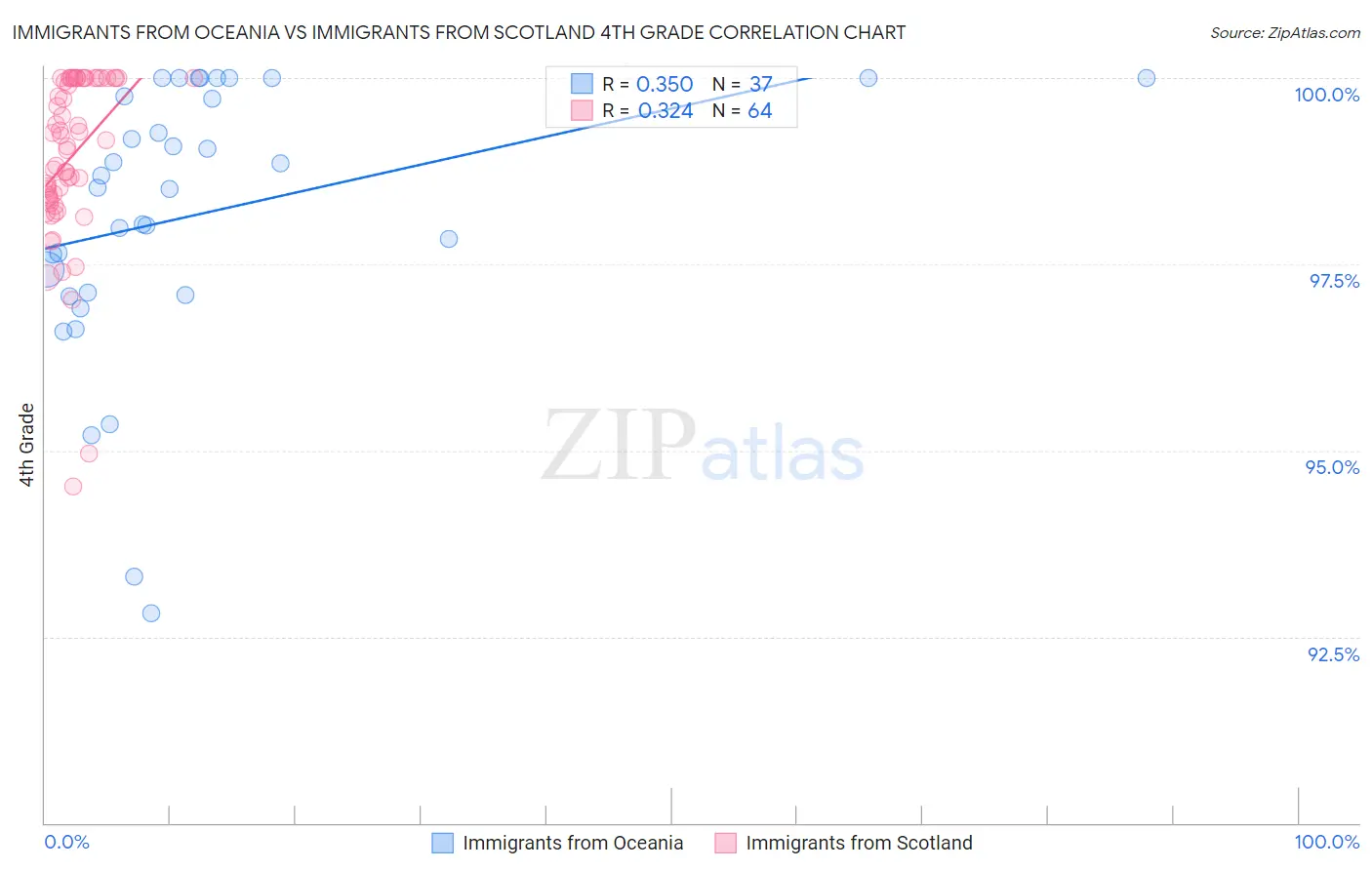 Immigrants from Oceania vs Immigrants from Scotland 4th Grade