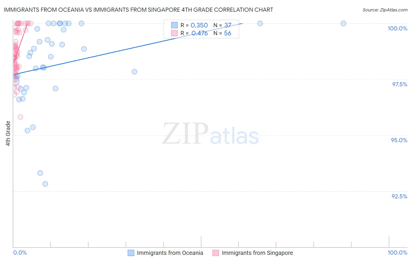 Immigrants from Oceania vs Immigrants from Singapore 4th Grade