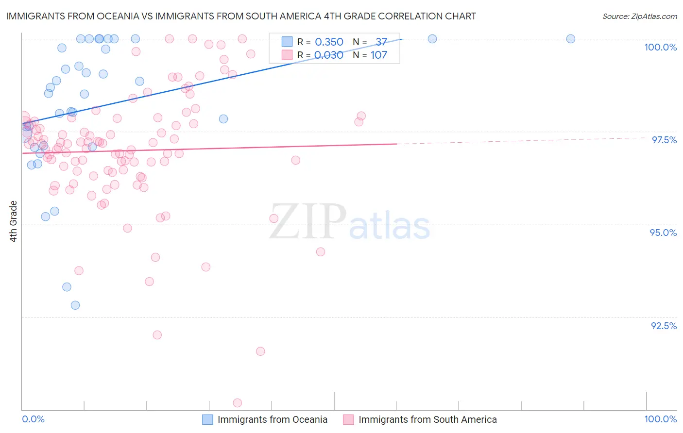 Immigrants from Oceania vs Immigrants from South America 4th Grade