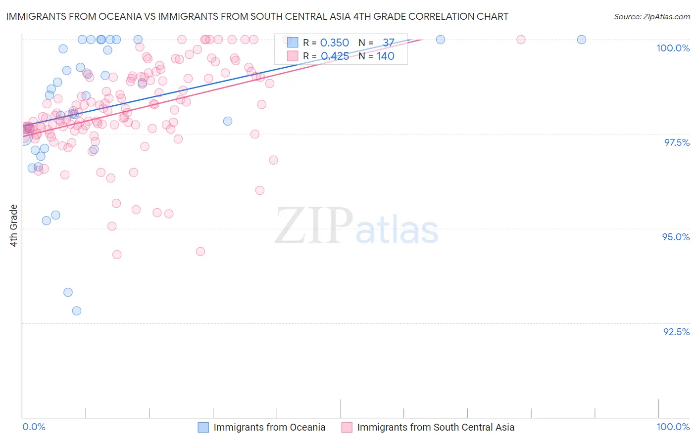Immigrants from Oceania vs Immigrants from South Central Asia 4th Grade