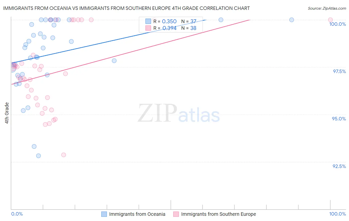 Immigrants from Oceania vs Immigrants from Southern Europe 4th Grade