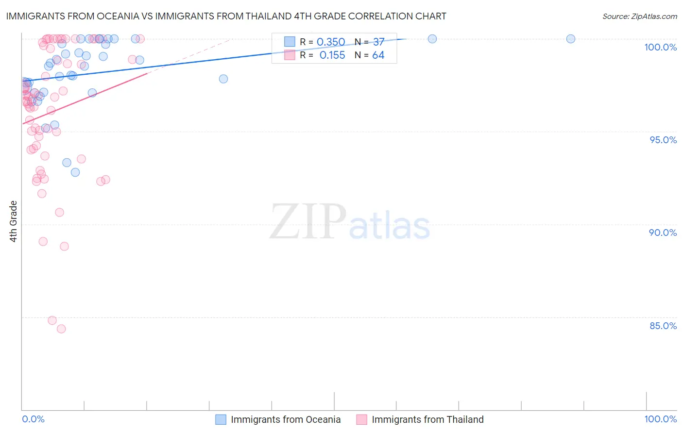 Immigrants from Oceania vs Immigrants from Thailand 4th Grade