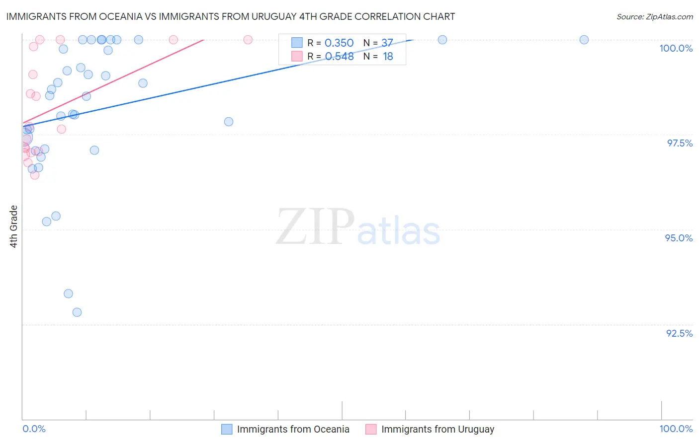 Immigrants from Oceania vs Immigrants from Uruguay 4th Grade