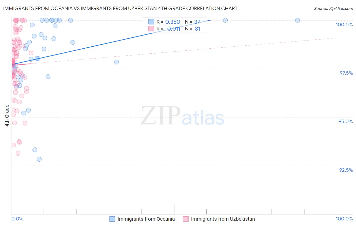 Immigrants from Oceania vs Immigrants from Uzbekistan 4th Grade