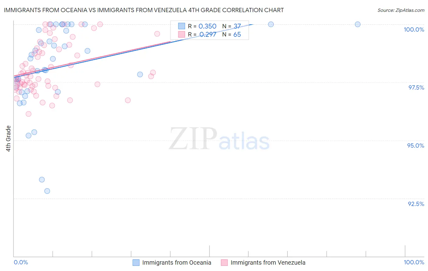 Immigrants from Oceania vs Immigrants from Venezuela 4th Grade