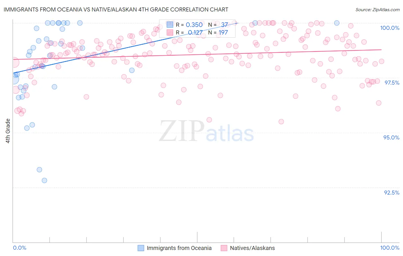 Immigrants from Oceania vs Native/Alaskan 4th Grade