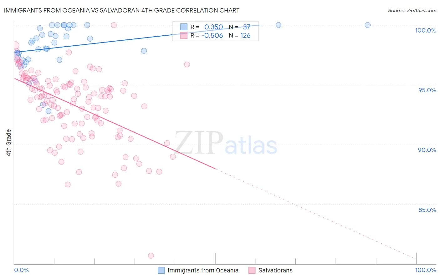 Immigrants from Oceania vs Salvadoran 4th Grade