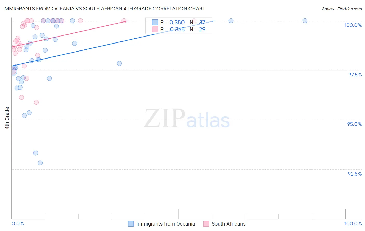 Immigrants from Oceania vs South African 4th Grade