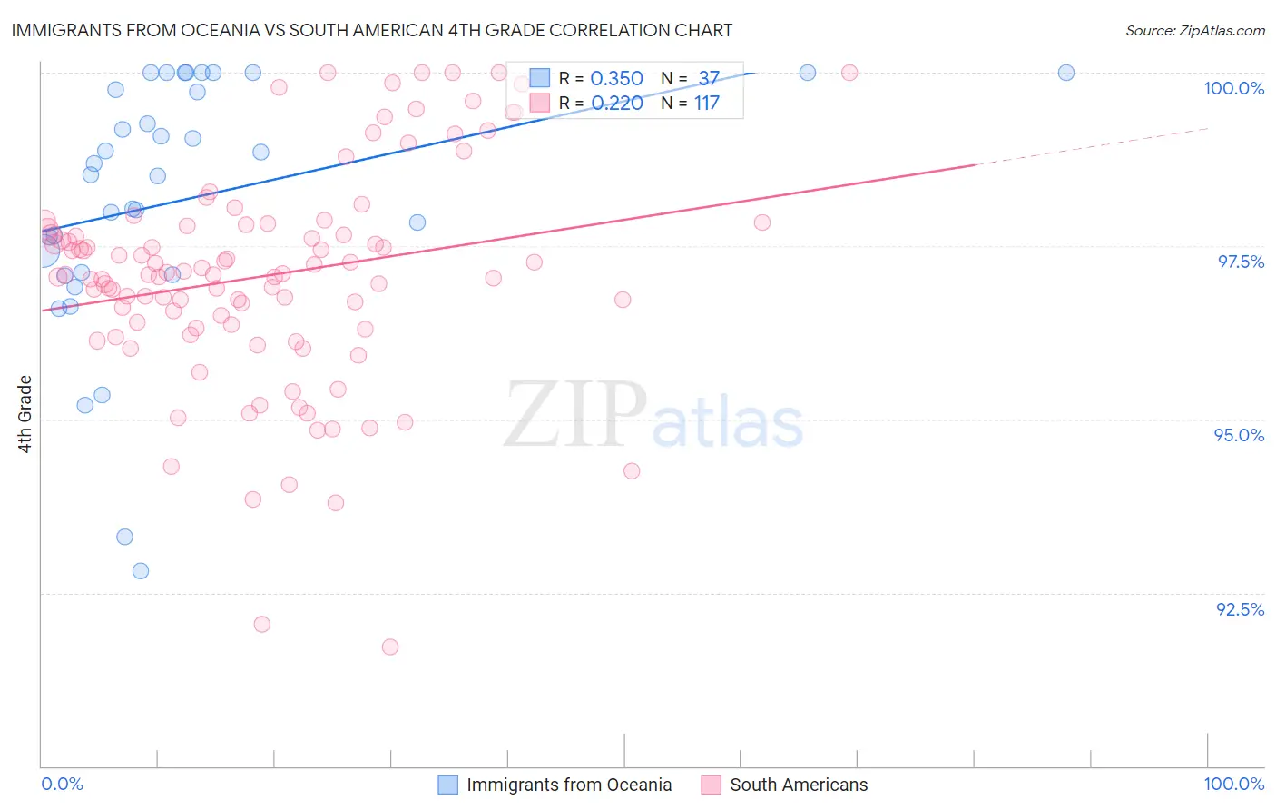 Immigrants from Oceania vs South American 4th Grade