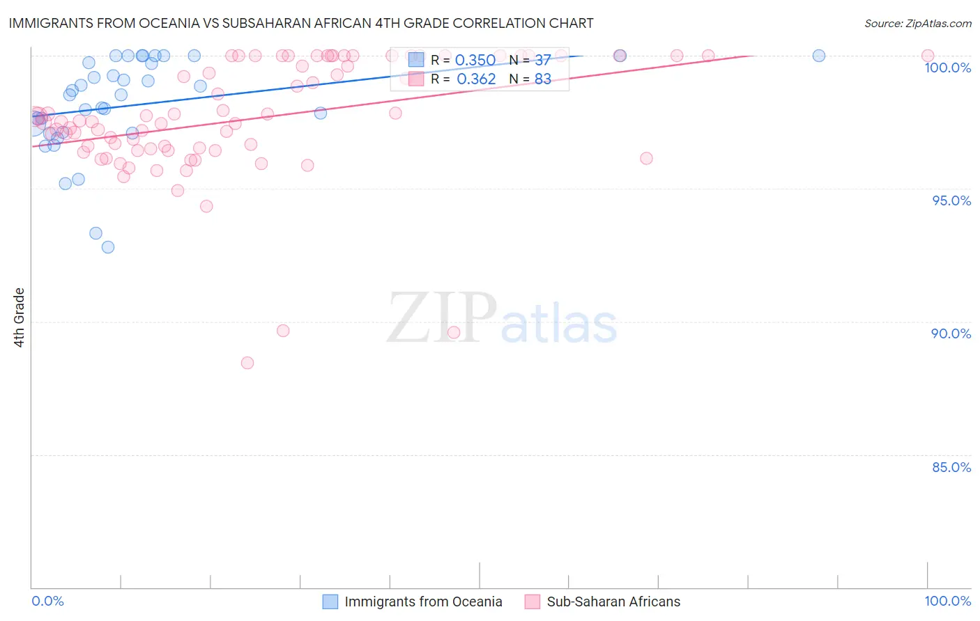 Immigrants from Oceania vs Subsaharan African 4th Grade