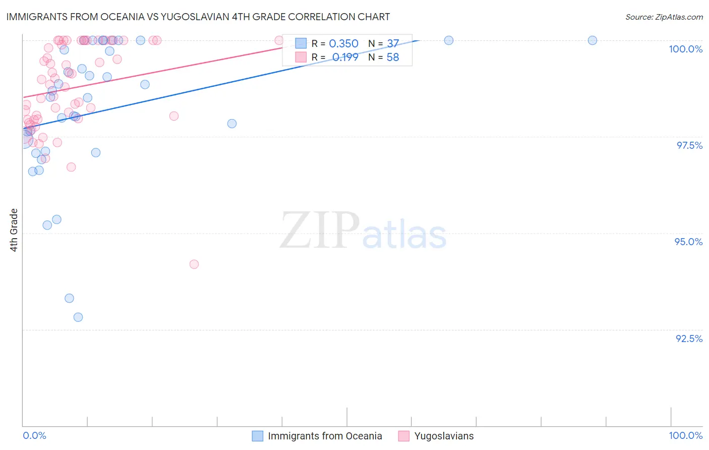 Immigrants from Oceania vs Yugoslavian 4th Grade