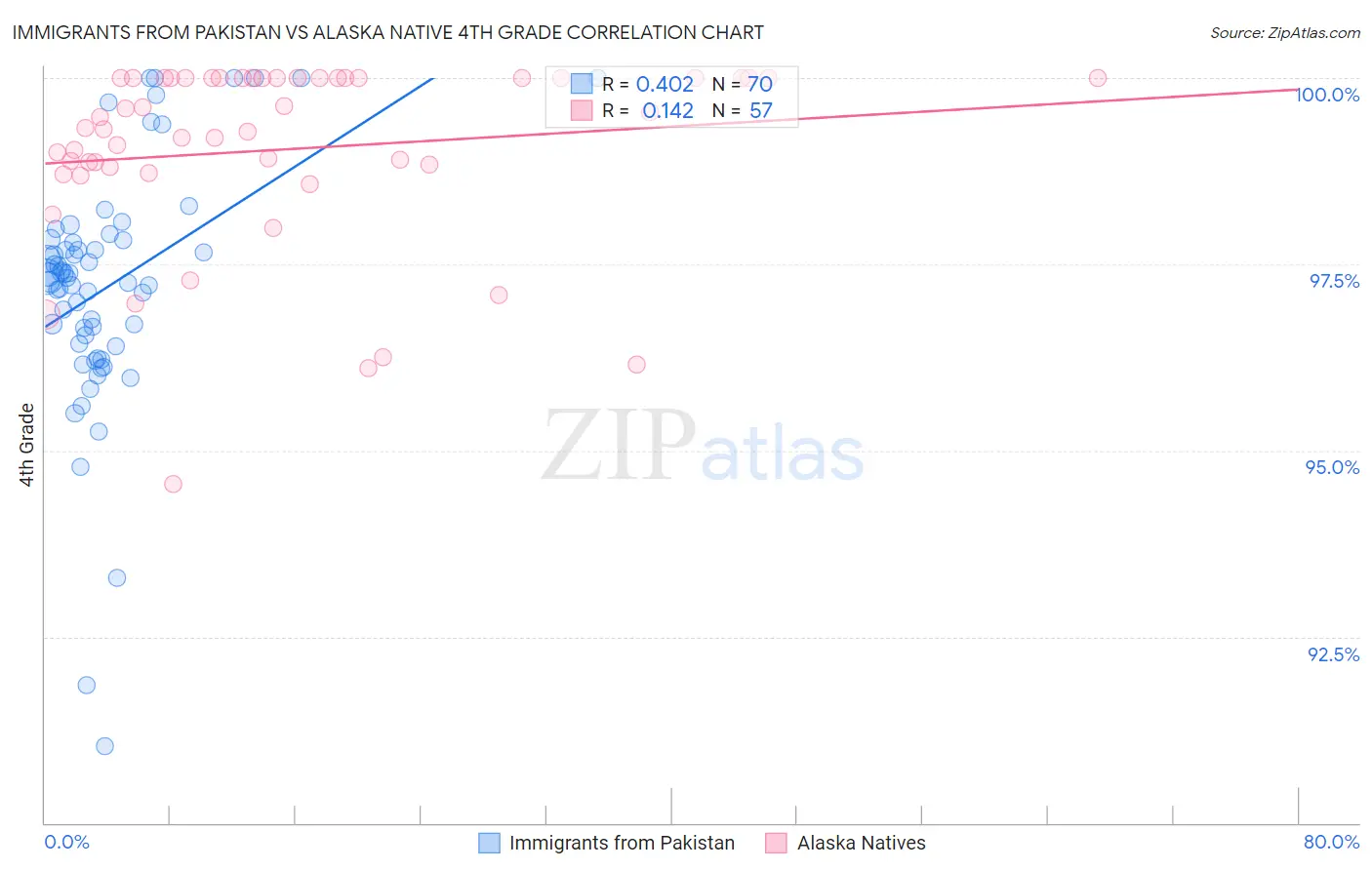 Immigrants from Pakistan vs Alaska Native 4th Grade