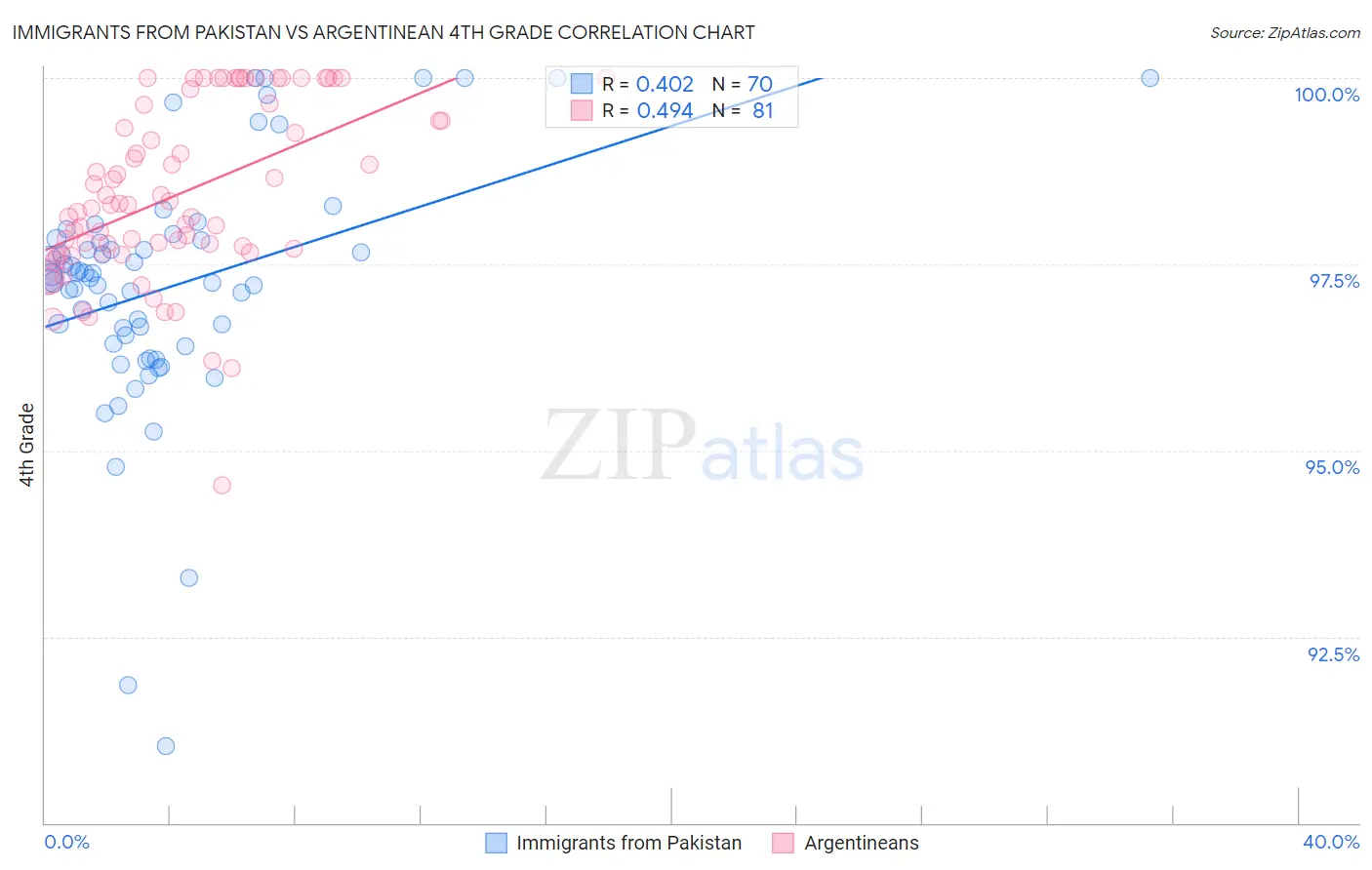 Immigrants from Pakistan vs Argentinean 4th Grade