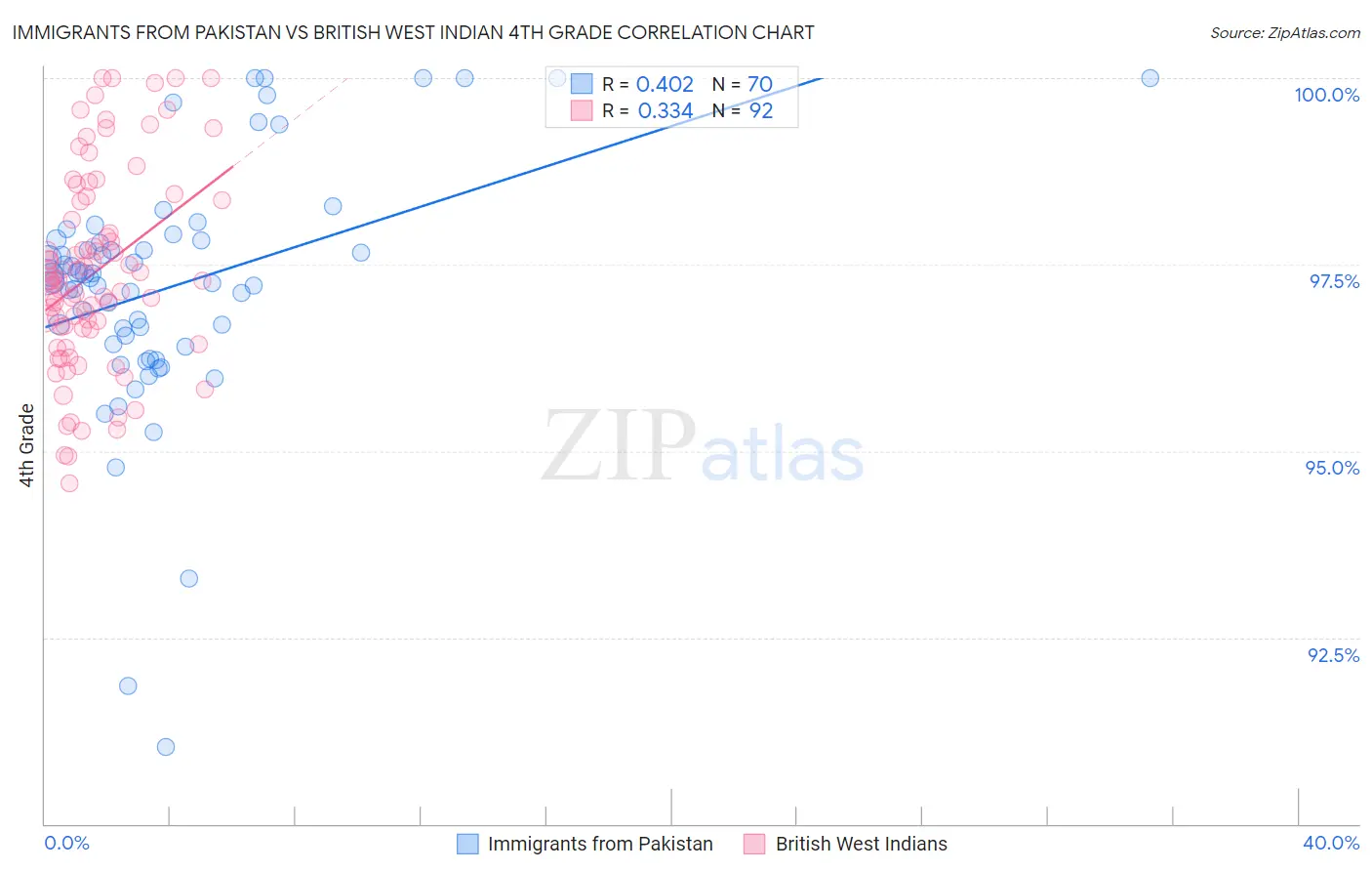 Immigrants from Pakistan vs British West Indian 4th Grade