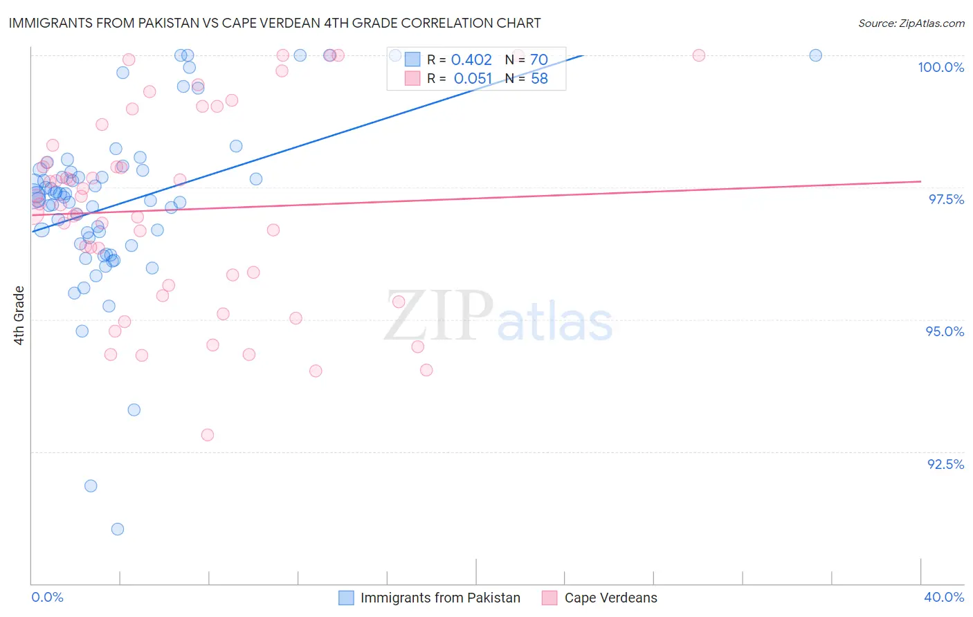 Immigrants from Pakistan vs Cape Verdean 4th Grade