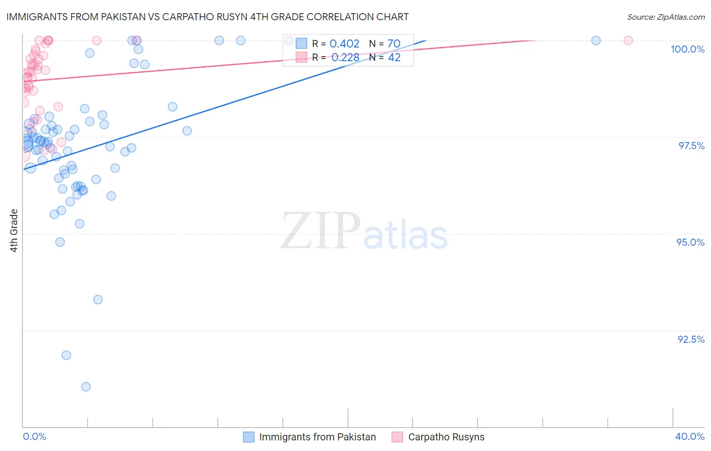 Immigrants from Pakistan vs Carpatho Rusyn 4th Grade