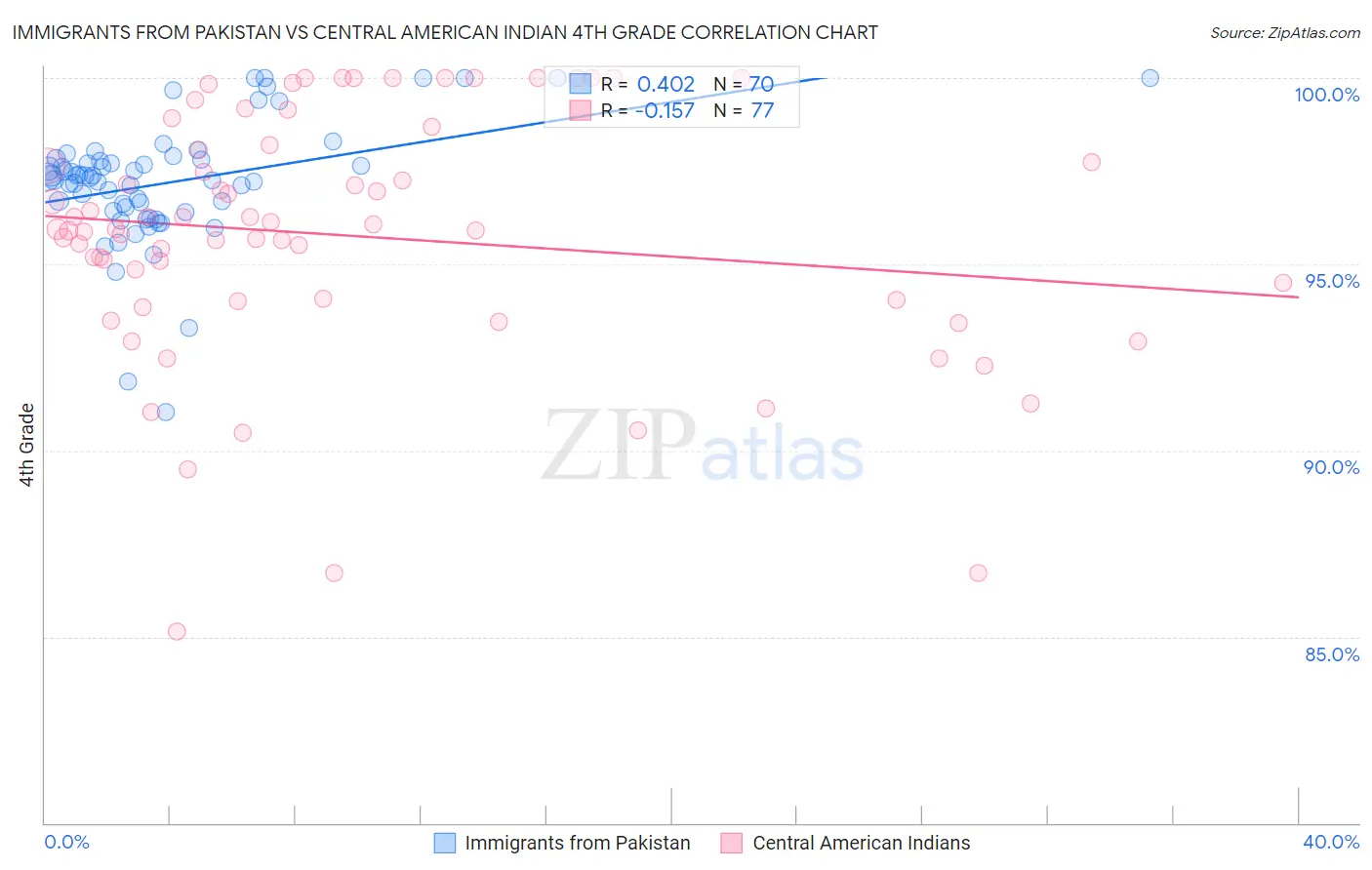 Immigrants from Pakistan vs Central American Indian 4th Grade