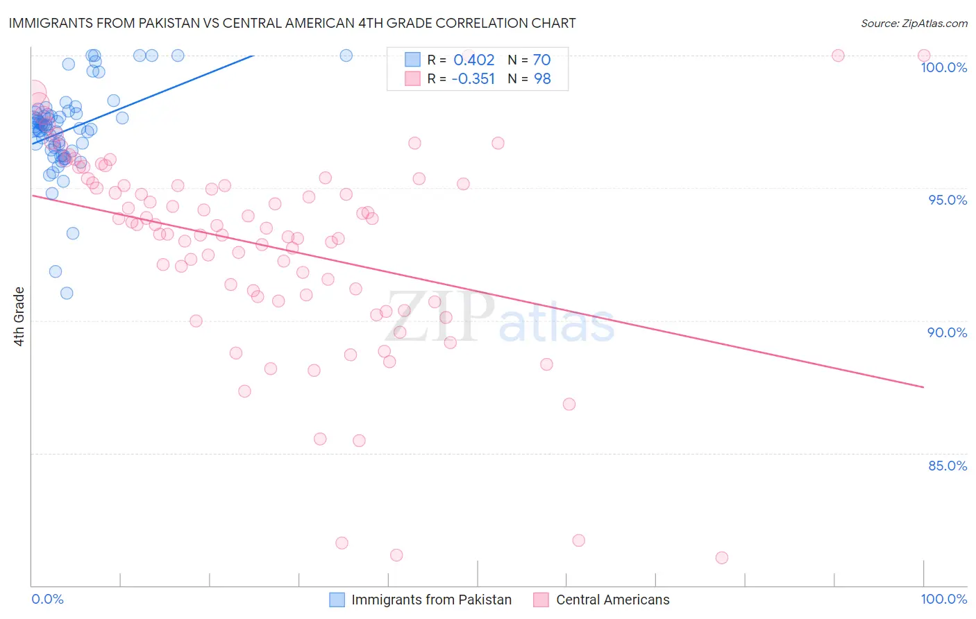 Immigrants from Pakistan vs Central American 4th Grade