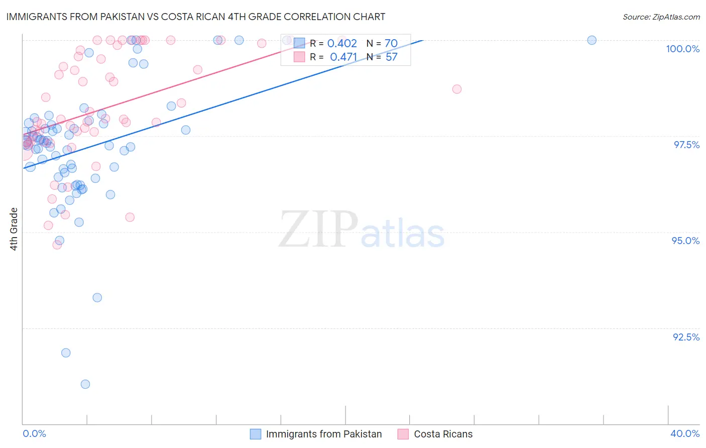 Immigrants from Pakistan vs Costa Rican 4th Grade