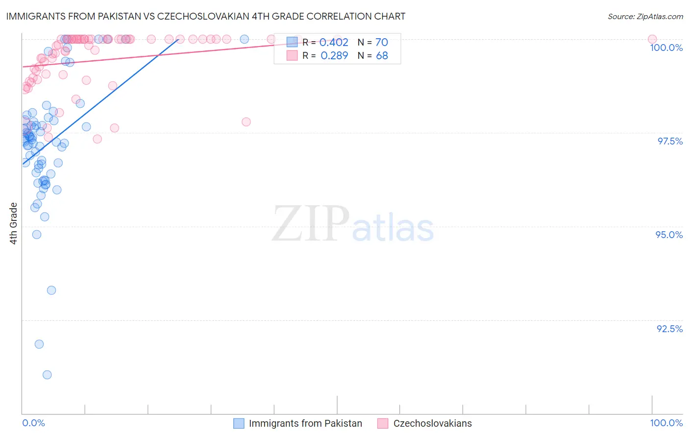 Immigrants from Pakistan vs Czechoslovakian 4th Grade