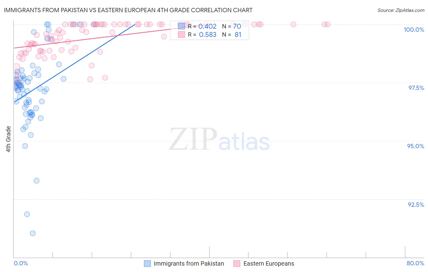 Immigrants from Pakistan vs Eastern European 4th Grade