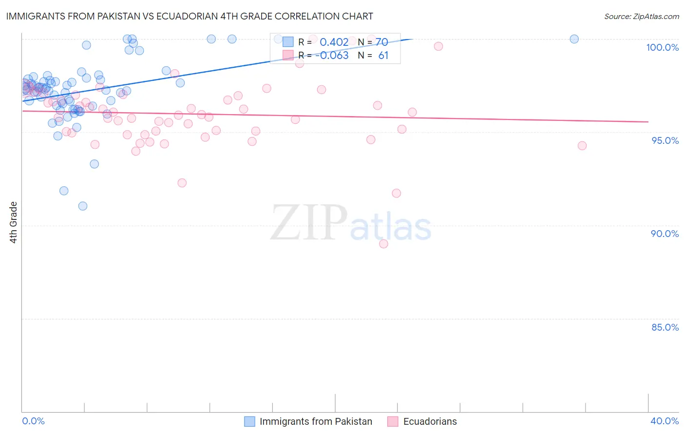 Immigrants from Pakistan vs Ecuadorian 4th Grade